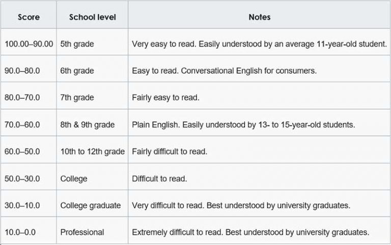 flesch readability scale book